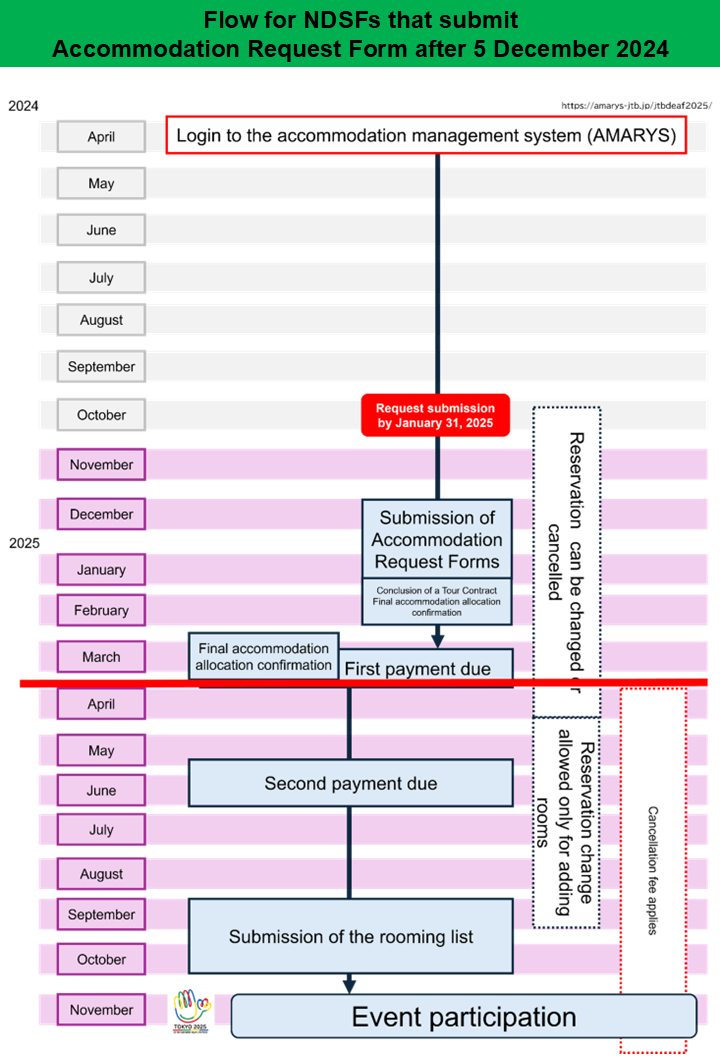 [B] NDSFs that submit after 5 December 2024