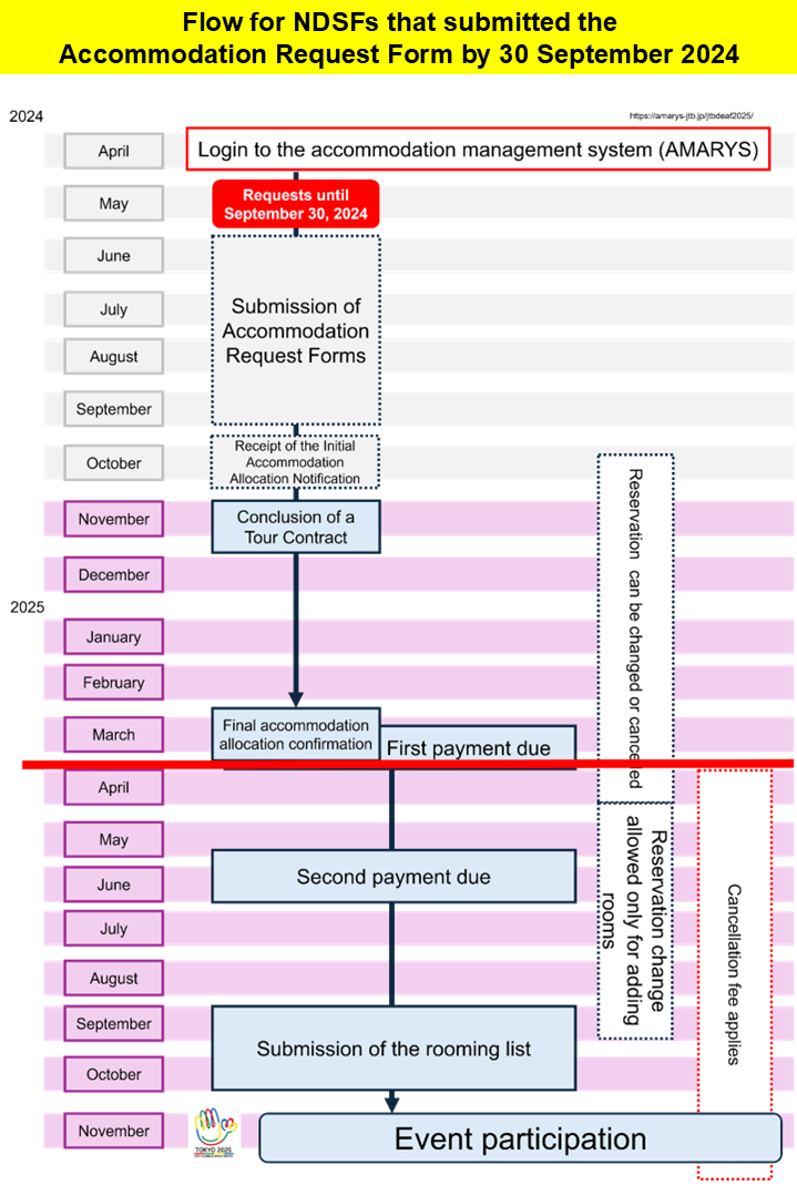 [A] NDSFs that submitted by 30 September 2024