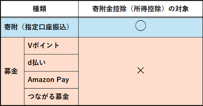 寄附金控除の整理表